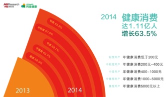 國人健康消費暴漲 北京人最愛買口罩，80后引領健康服務消費潮流
