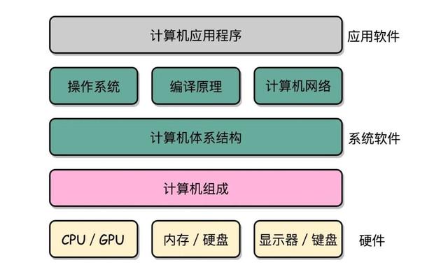計(jì)算機(jī)內(nèi)部架構(gòu)，你真的懂嗎？——從芯片到網(wǎng)絡(luò)的深度剖解